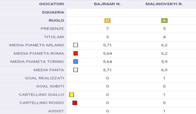 Malinovskyi e Bajrami, addio posto fisso: come gestirli in rosa?